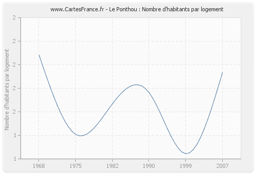 Le Ponthou : Nombre d'habitants par logement